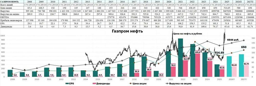 Стоит ли инвестировать в «Газпром нефть» при рисках выкупа акций Газпромом