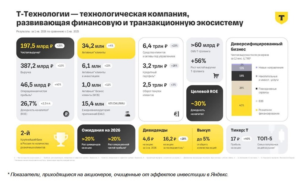 Как экосистема Т‑Технологий конвертирует рост в прибыль при замедлении MAU