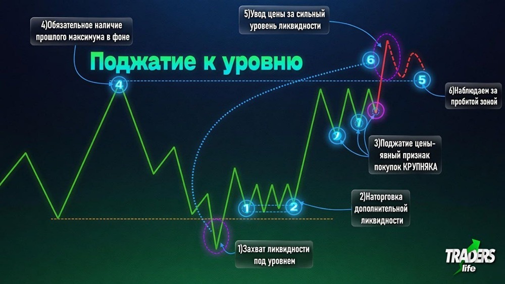 Почему паттерн «поджатие к уровню» — ключевой сигнал для трейдеров в 2026 году