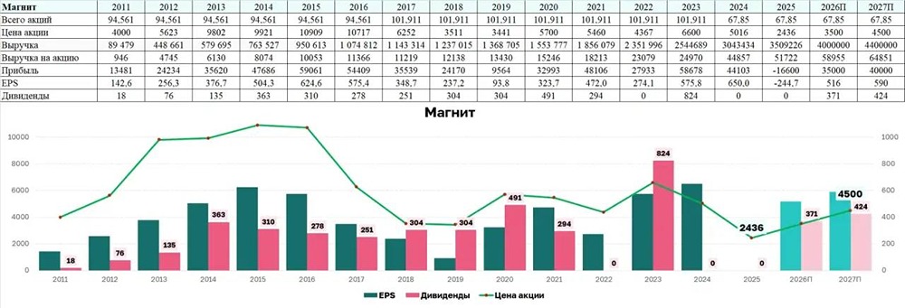 Стоит ли покупать акции «Магнита» после коррекции в 3,5 раза — и в чём риски