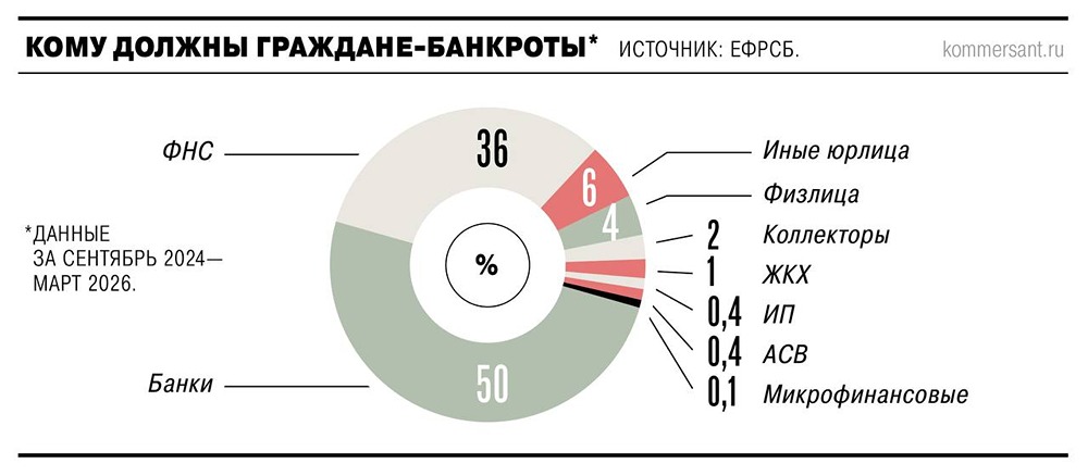 Почему число банкротов в России выросло на 13,7%