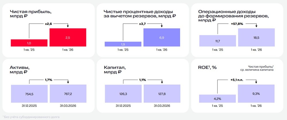 Сможет ли МТС Банк удержать рост чистой прибыли при снижении ставки ЦБ