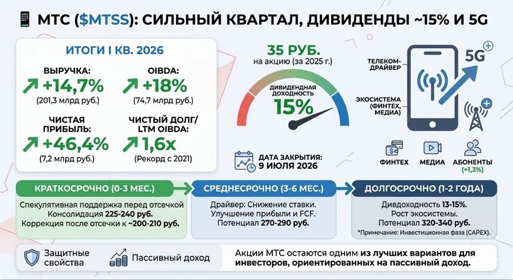 Дивиденды 35 рублей и рост прибыли: что ждёт акции МТС в 2026 году