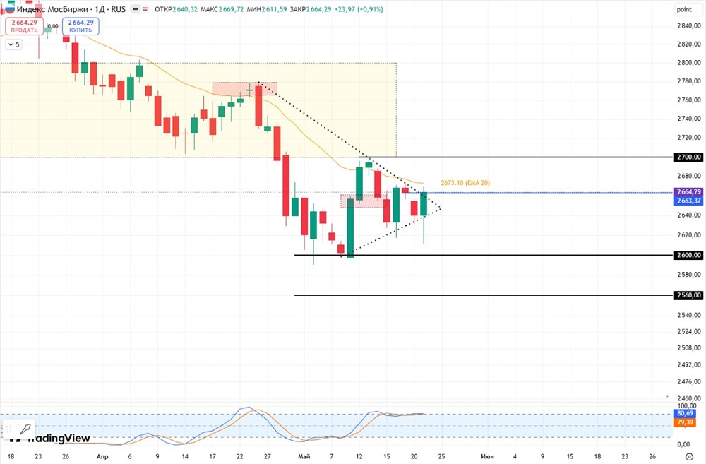 Куда пойдёт индекс: к 2 700 или к 2 600? Анализ текущей ситуации