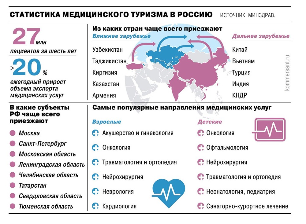 Почему Россию выбирают 27 млн медицинских туристов