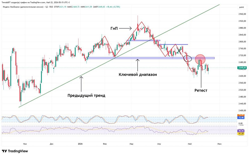 Индекс ММВБ в зелёной зоне — ждать роста или коррекции к 2550 пунктам