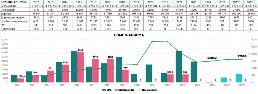 Стоит ли инвестировать в акции ВСМПО‑АВИСМА при прибыли 0,2 млрд рублей