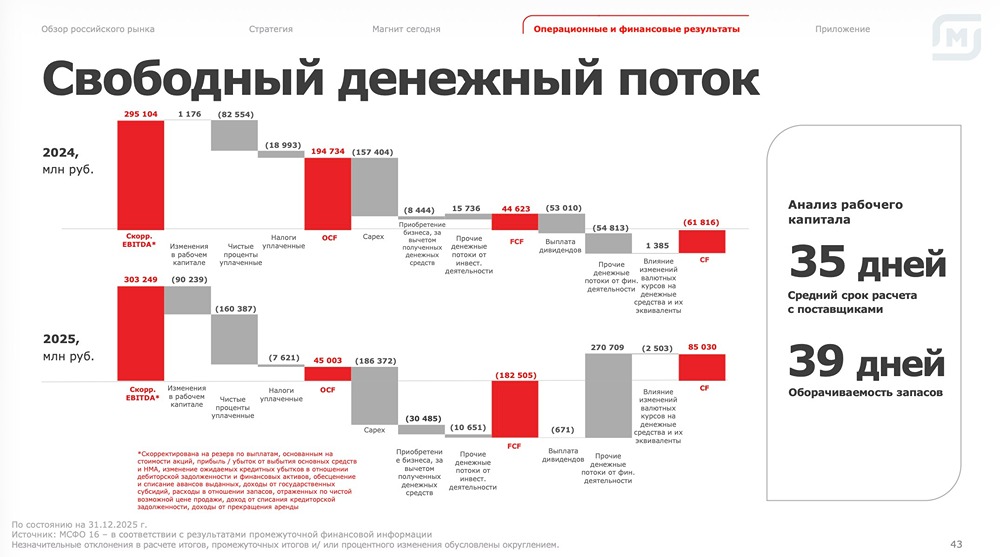 Сможет ли «Магнит» выбраться из долгового пике в 2026 году