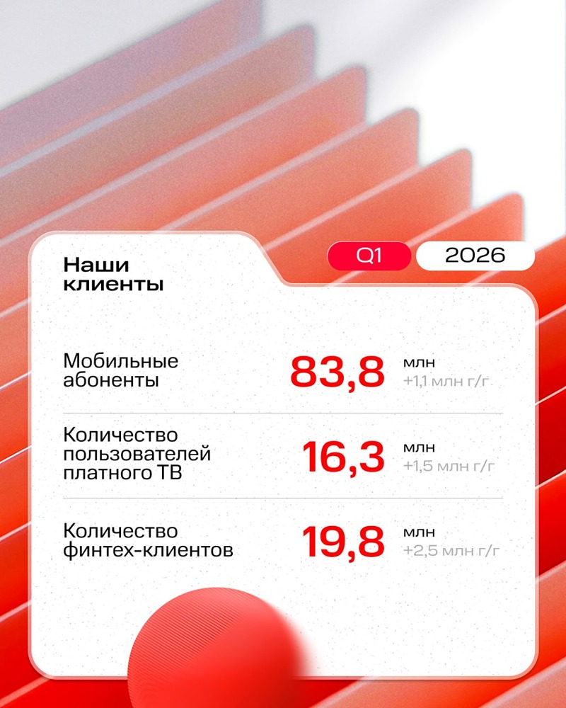 МТС наращивает показатели: двузначный рост выручки и OIBDA, низкий уровень долга
