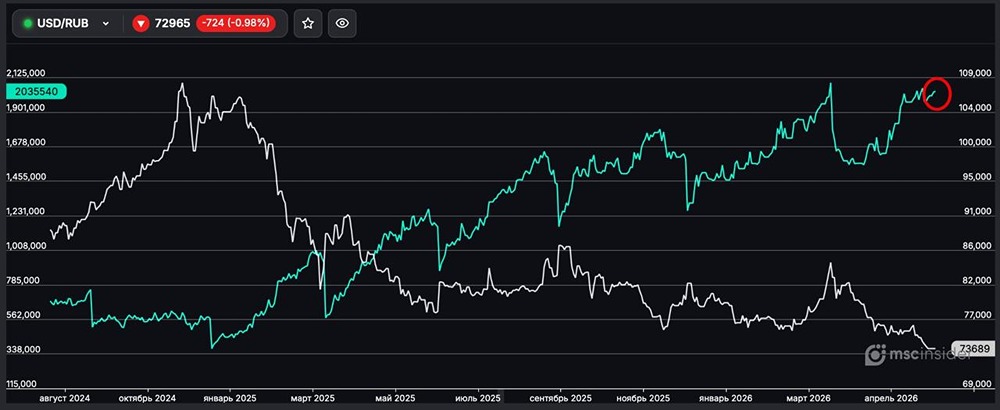 USD/RUB: количество физлиц-участников постепенно растёт