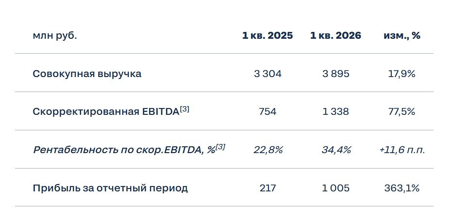 3 фактора успеха ЦИАН в I кв. 2026: рост EBITDA, кэш 6,4 млрд и щедрые дивиденды