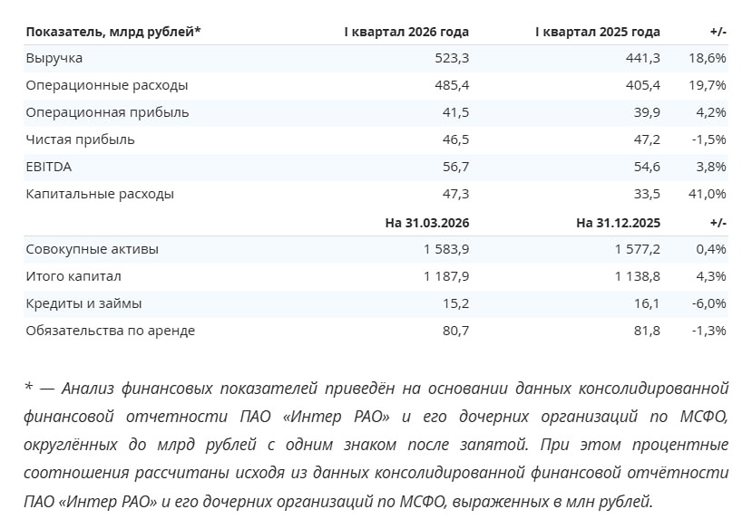 Стоит ли покупать акции «Интер РАО» с дивидендной доходностью 9,9%