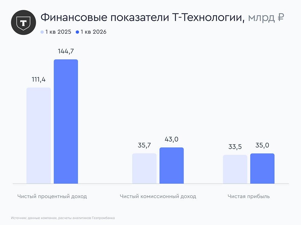 Почему Т‑Технологии подтвердили прогноз на 2026 год и рекомендовали дивиденды