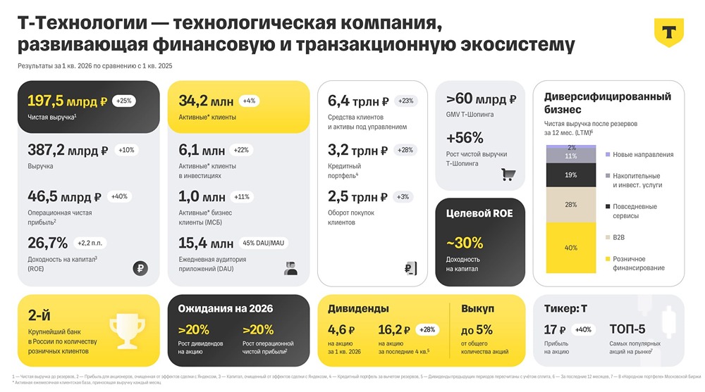 Акции «Т-Технологии»: пугает замедление рентабельности