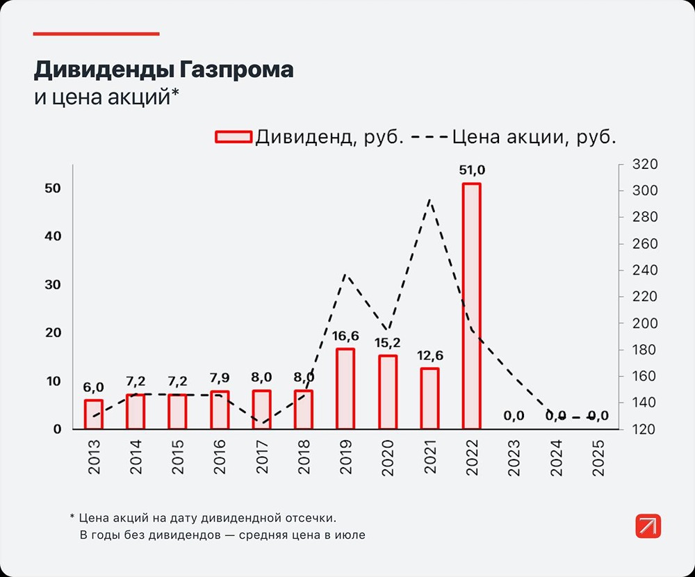 Газпром отменил дивиденды за 2025 год: что делать с акциями сейчас