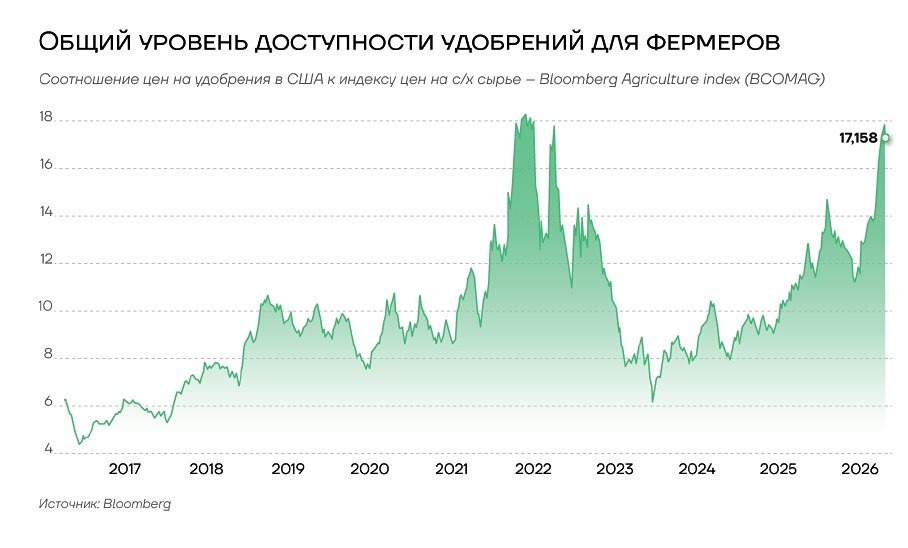 Почему доступность удобрений для фермеров США и Европы почти достигла уровня кризисного 2022 года