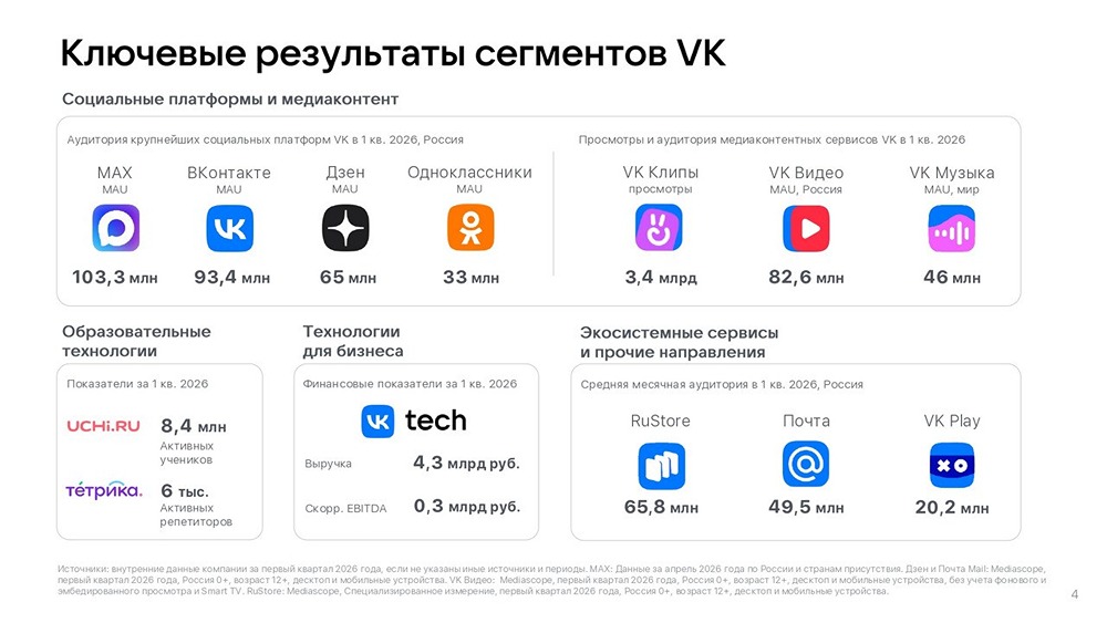 Финансовые результаты VK: рост выручки, EBITDA и рентабельности, чистый долг снизился на 25%