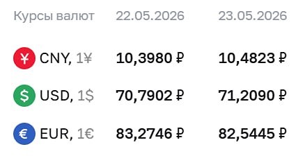 Официальные курсы валют ЦБ на 23 мая