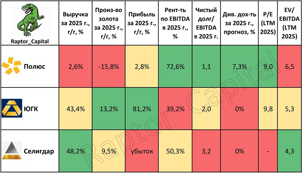 Почему Селигдар в убытке при росте цены на золото на 65 % в 2025 году