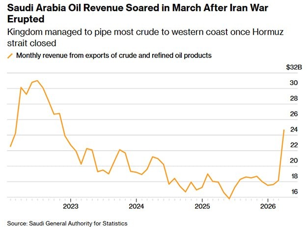 Почему доходы Саудовской Аравии от нефти растут, несмотря на закрытие Ормузского пролива