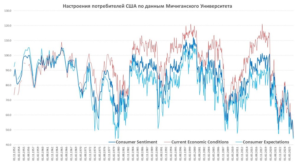 Почему потребительские настроения в США достигли исторического минимума