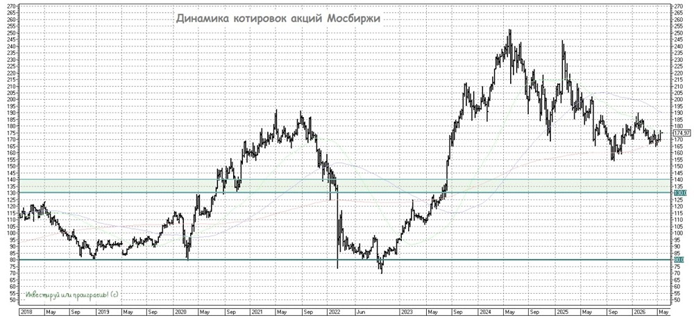 Как снижение оборотов рынка акций повлияет на доходы Мосбиржи