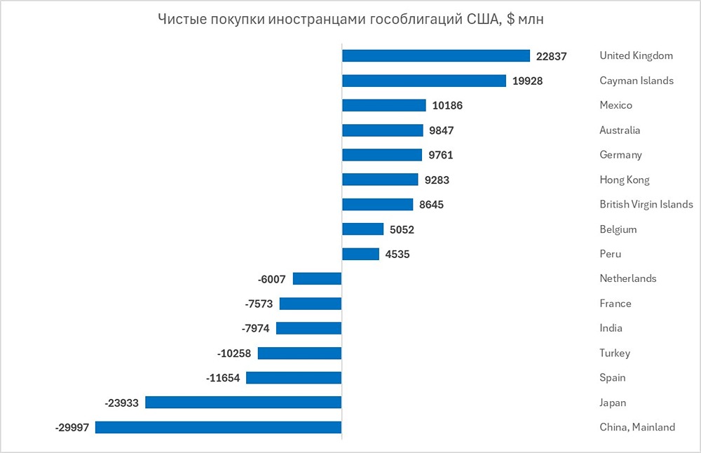 Почему приток капитала в США сократился вдвое в марте 2026 года