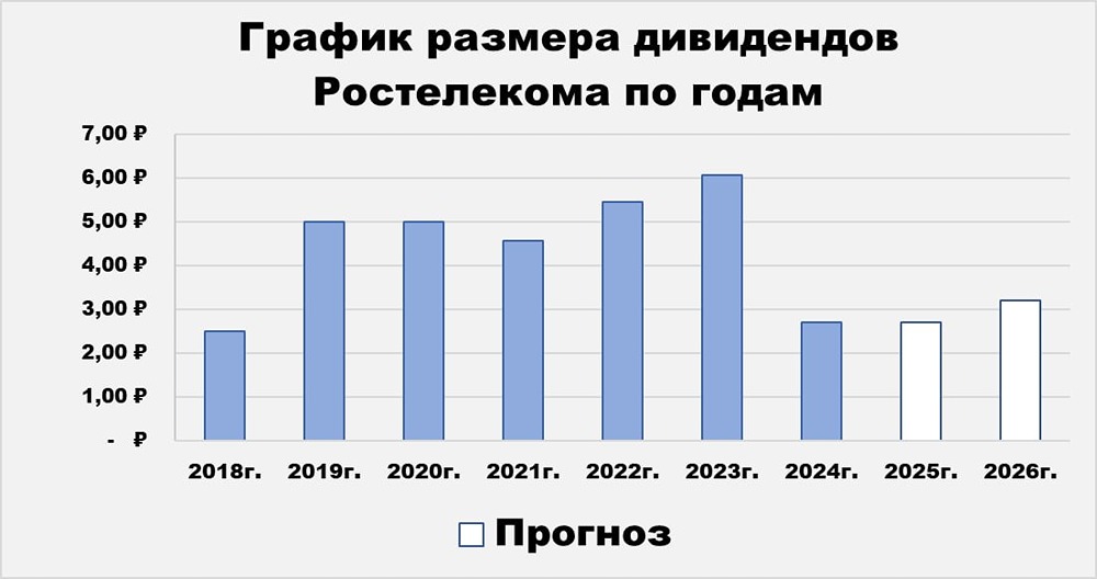 Почему «Ростелеком» с ростом выручки 12 % имеет отрицательную динамику прибыли и стоит ли инвестировать в акции