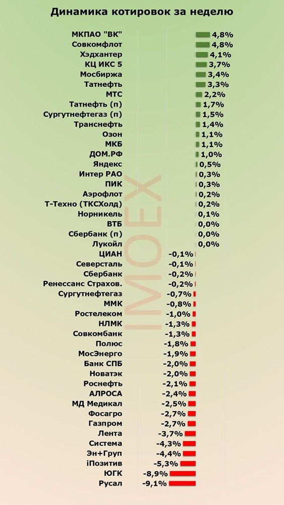 Индекс Мосбиржи завершил неделю снижением, нет роста после надежды