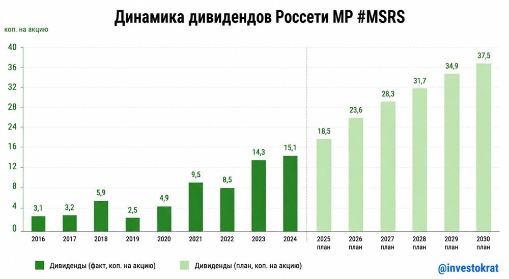 Вырастут ли дивиденды «Россети Московский регион» в 2026 году