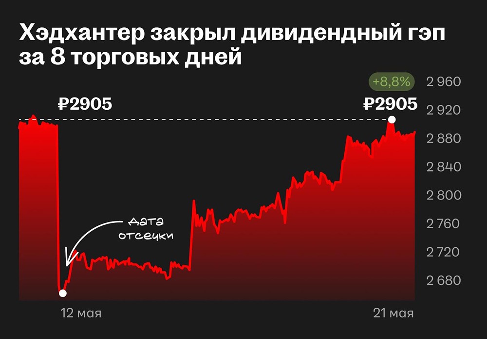 Почему акции Хэдхантер закрыли дивидендный гэп всего за 8 дней