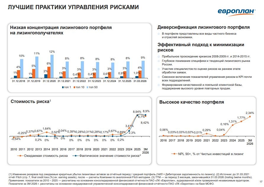 Стоит ли покупать акции «Европлана»? Анализ рисков и перспектив для инвесторов