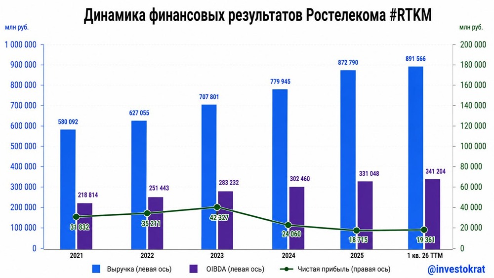 Что означает план «Ростелекома» по кратному росту прибыли для инвесторов? Драйверы, риски и дивиденды до 2030 года