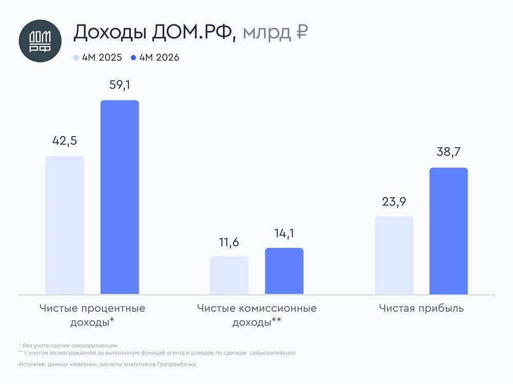 Анализ финансовых показателей ДОМ.РФ: разбор и мнение аналитиков