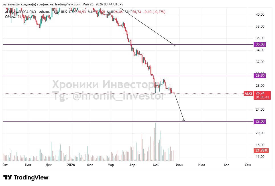 Прогноз цена акций Алроса: цели снижения котировок с условиями