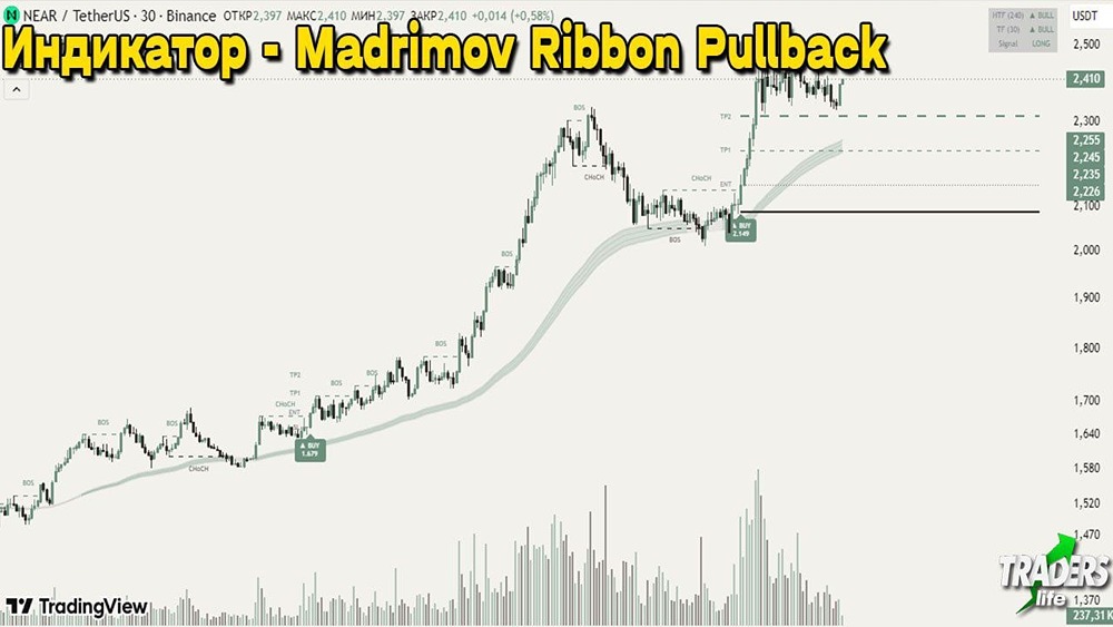 Как работает индикатор Madrimov Ribbon Pullback — и для какой торговли он подходит
