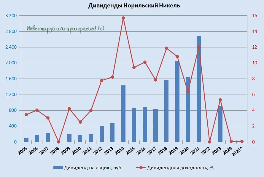 Стоит ли держать акции «Норникеля» при «дисконте Потанина» и отказе от дивидендов в 2025 году