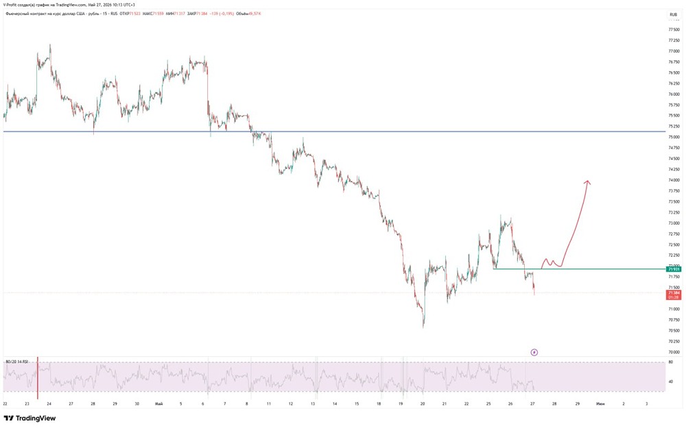 Прогноз по рублю: условия для начала роста валютной пары USD/RUB