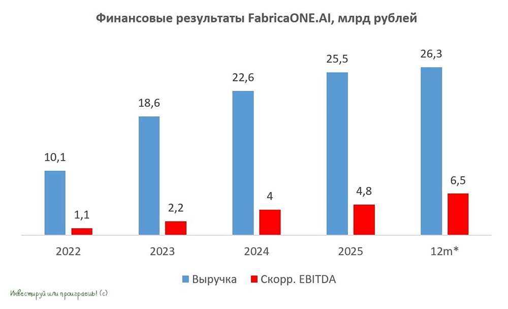 FabricaONE.AI создаёт непреодолимый барьер для конкурентов