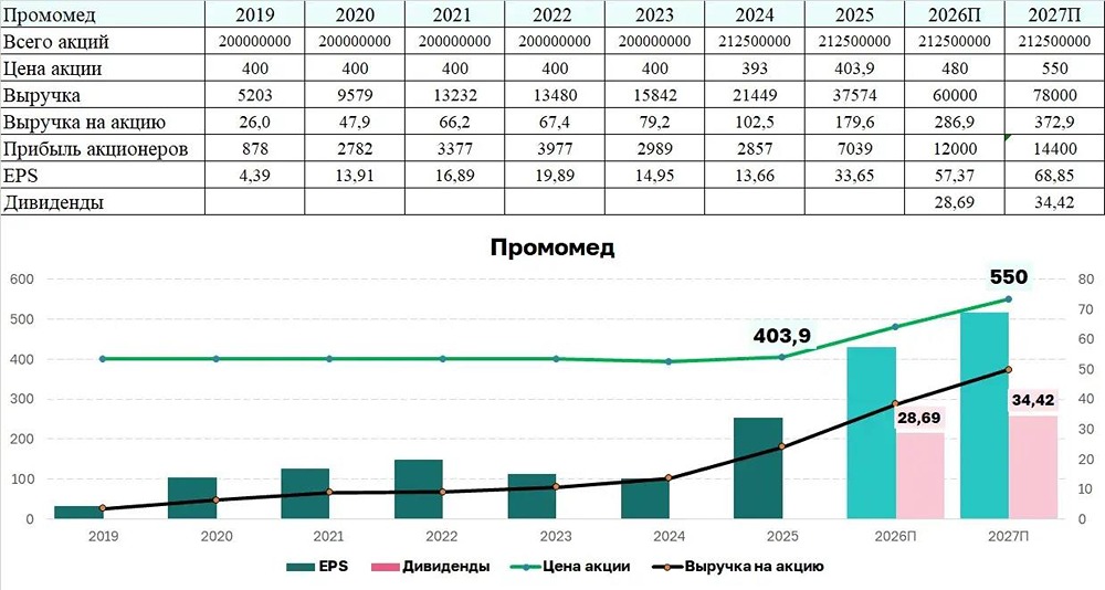Промомед: когда начнутся дивиденды и как это повлияет на акции