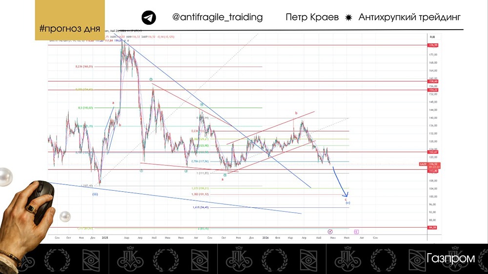 Какие основные цели снижения акций «Газпрома» в 2026 году