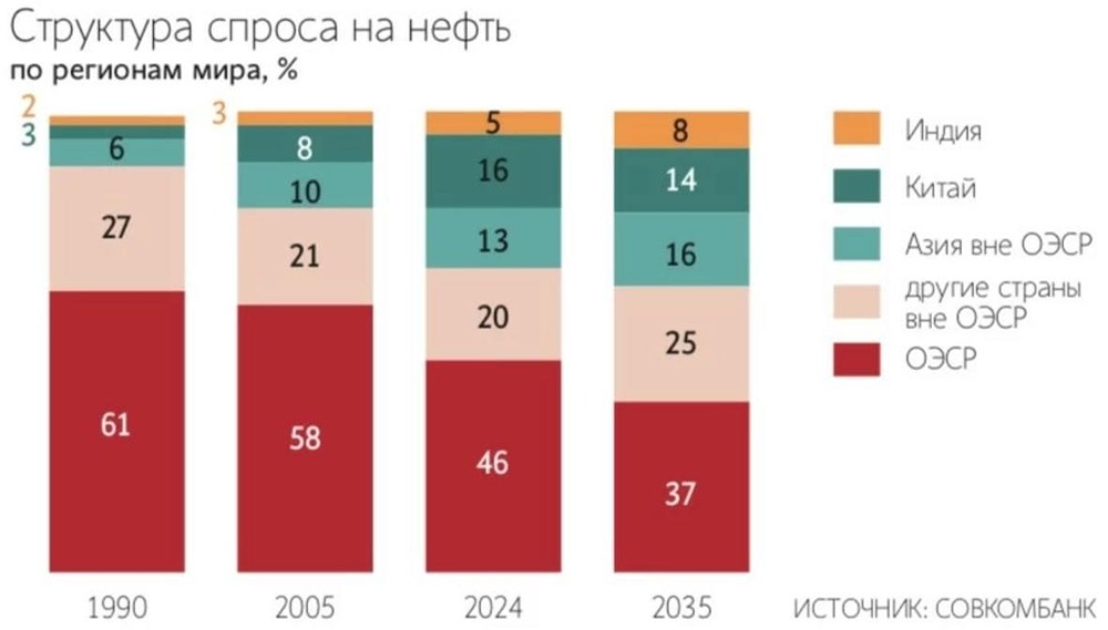 Структура спроса на нефть подвергнется глубокой трансформации