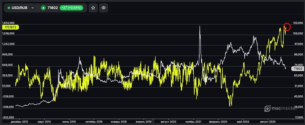 Физлица держат максимальный уровень лонга во фьючерсах на USD/RUB