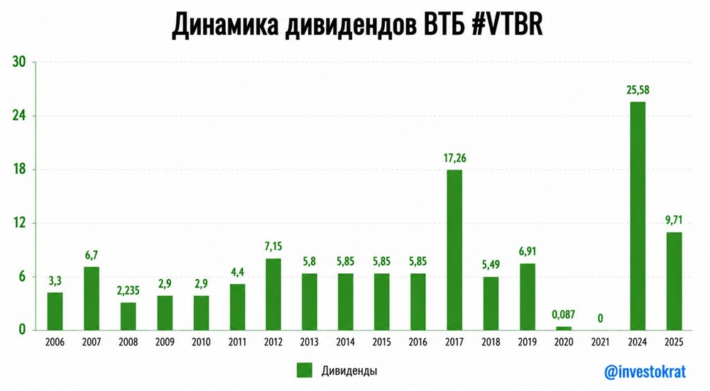 Почему допэмиссия ВТБ до 49 % акций может быть позитивом — и что даст партнёрство с WB