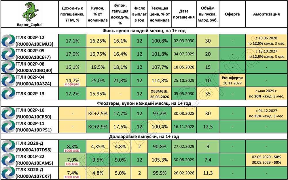 Стоит ли инвестировать в облигации ГТЛК с доходностью до 17,2% — и какие риски