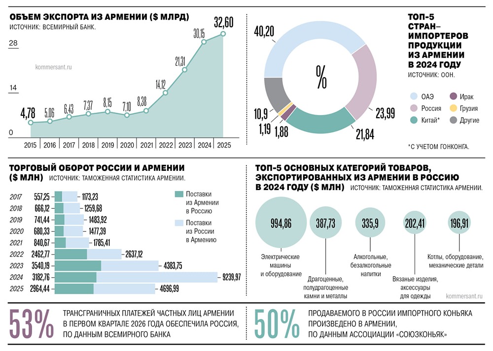 Почему российско‑армянский конфликт ударит по цветочному рынку России