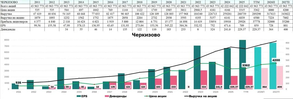 Что делает акции «Черкизово» перспективной инвестицией? Анализ роста продаж, экспортной выручки и дивидендной политики