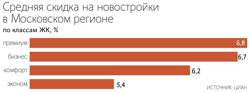 Почему в Московском регионе растут скидки на новостройки