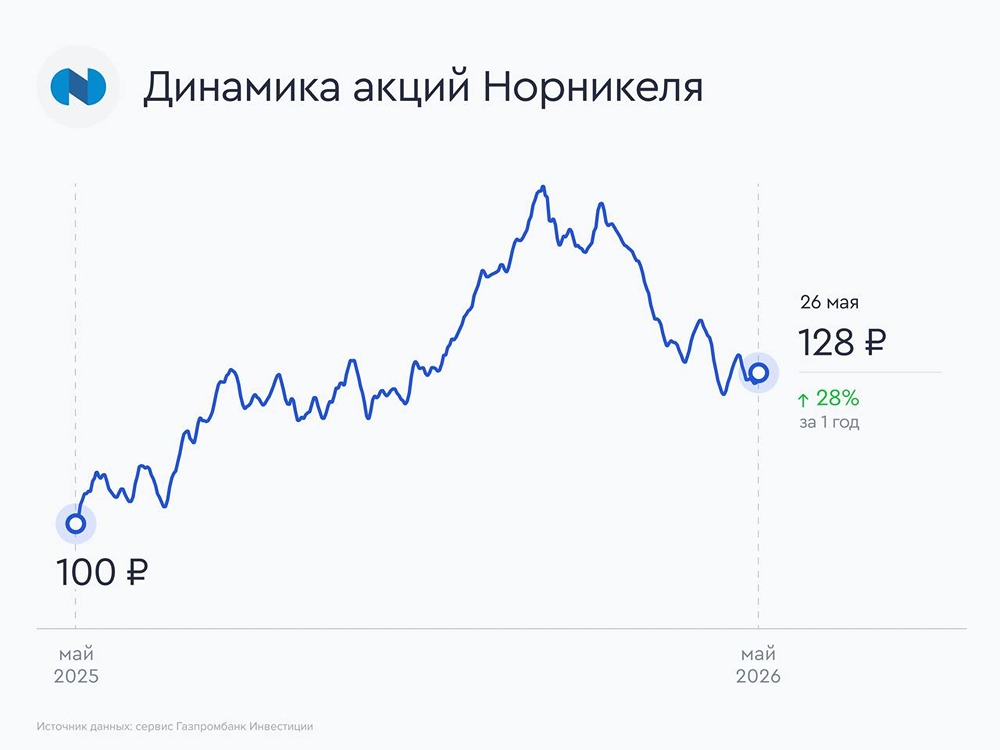 Почему «Норникель» решил отказаться от дивидендов за 2025 год — и что это значит для акционеров