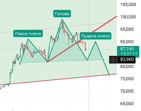 Технические цели снижения акций ВТБ: прогноз движения котировок